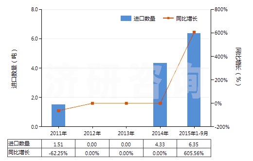 2011-2015年9月中國鄰氯青霉素(HS29411096)進口量及增速統(tǒng)計 2011-2015年9月中國鄰氯青霉素(HS29411096)進口量及增速統(tǒng)計